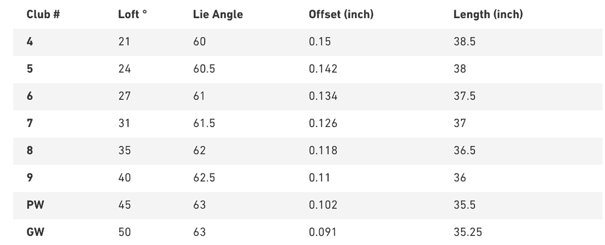 Mizuno JPX 921 Forged Irons Specs