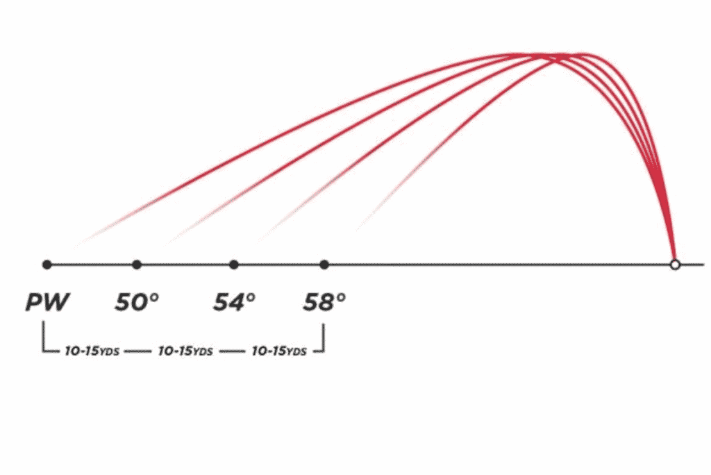 Wedge Loft & Yardage Gaps